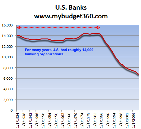 number of us banks
